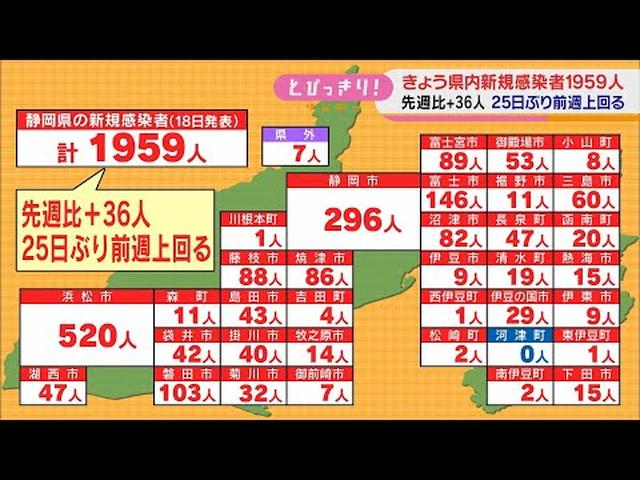 画像: 【新型コロナ/９月１８日】新規感染者２５日ぶり前週上回る１９５９人　死者１人、クラスター１件 youtu.be