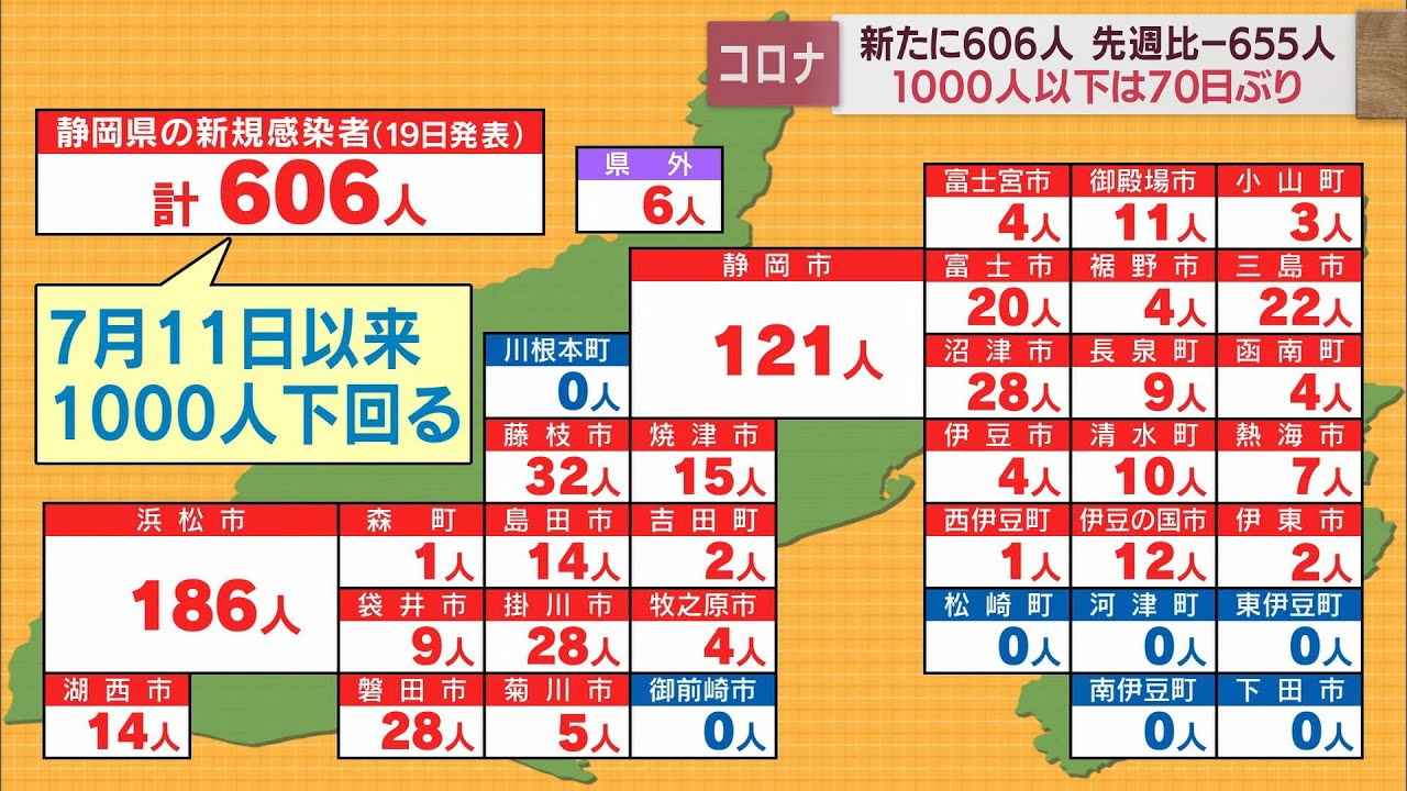 画像: 【新型コロナ／9月19日】静岡県内606人感染　先週比-655人　70日ぶりに1000人以下　死者3人　新規クラスター1件 youtu.be