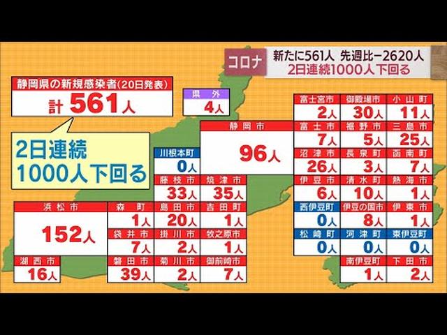 画像: 【新型コロナ　9月20日】静岡県内561人が感染　2日連続で1000人下回る　病床使用率は32.7％ youtu.be