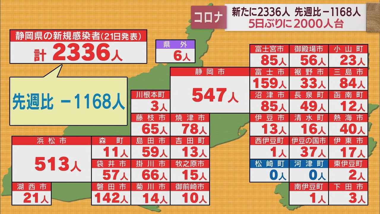 画像: 【新型コロナ　9月21日】静岡県内で2336人感染 5日ぶりに2000人台　3人死亡 youtu.be