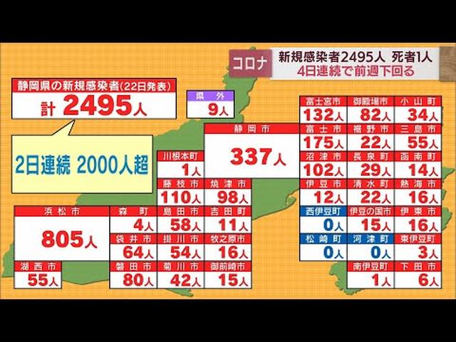 画像: 【新型コロナ　9月22日】静岡県内2495人感染　新規クラスター4件　死者1人 youtu.be