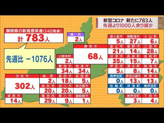 画像: 【新型コロナ　9月24日】静岡県内783人が感染　台風15号による停電で一部の陽性者把握できず youtu.be