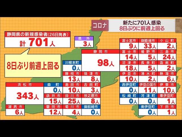 画像: 【新型コロナ／9月26日】静岡県内701人感染　8日ぶりに前週上回る youtu.be