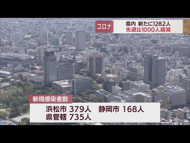 画像: 【新型コロナ／9月28日】静岡県1282人感染　死者5人 youtu.be