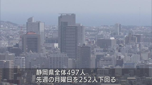 画像: 【新型コロナ/10月3日】静岡県497人感染…前週252人下回る　患者1人死亡 youtu.be