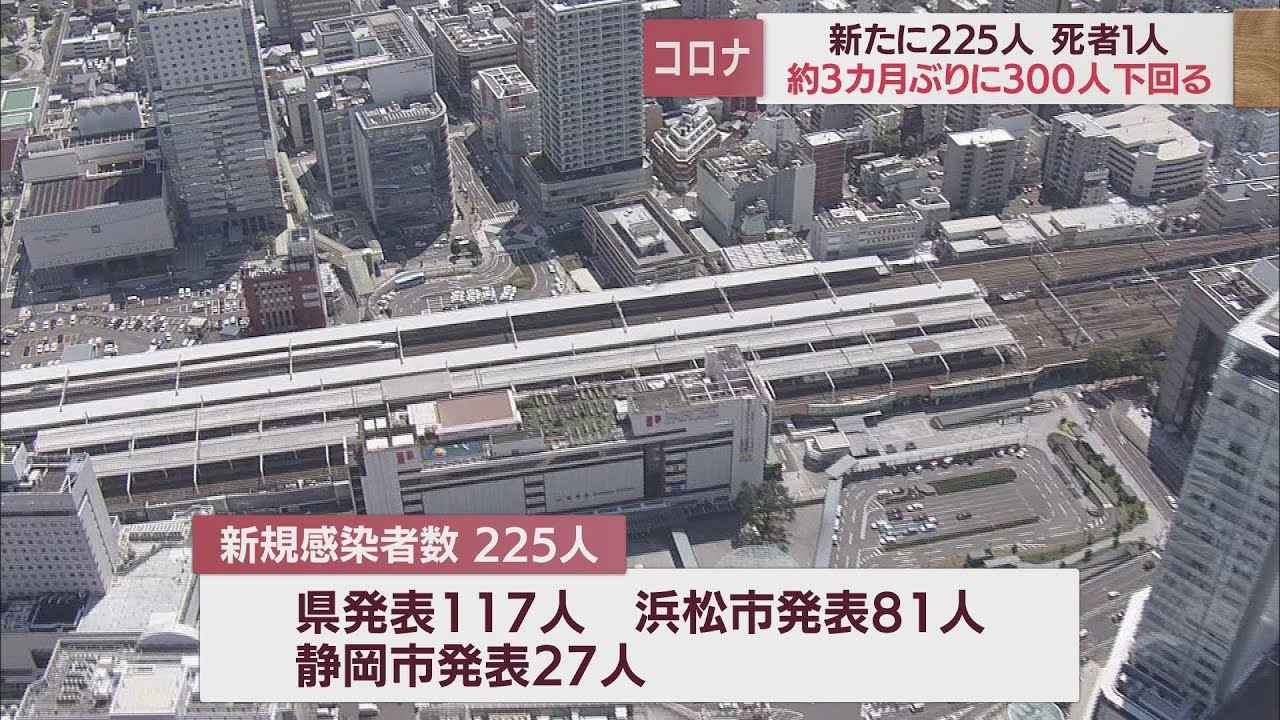 画像: 【新型コロナ／10月11日】静岡県感染者225人　3カ月ぶり300人下回る youtu.be