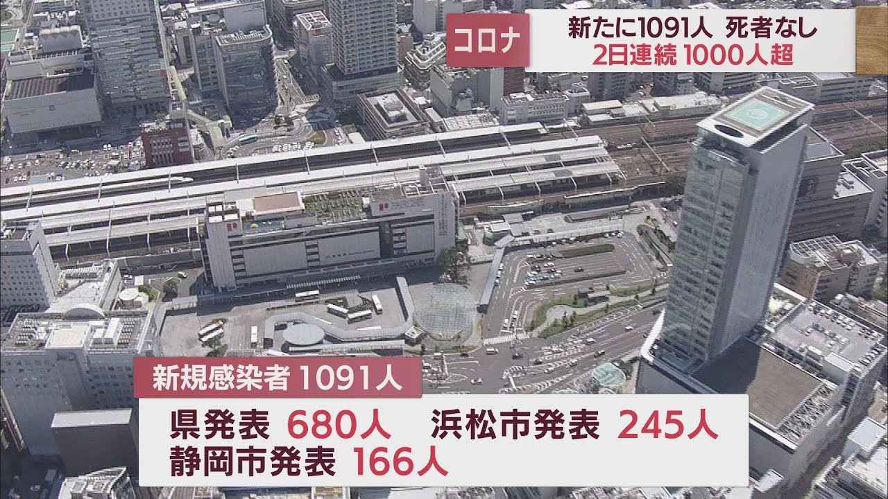 画像: 【新型コロナ／10月14日】静岡県内1091人感染　2日連続で1000人超 youtu.be