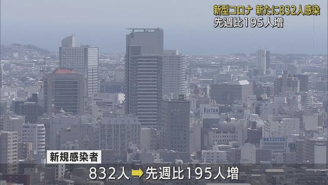 画像: 【新型コロナ/10月16日】静岡県832人感染…先週日曜日より195人増加　病床使用率は22．1％ youtu.be