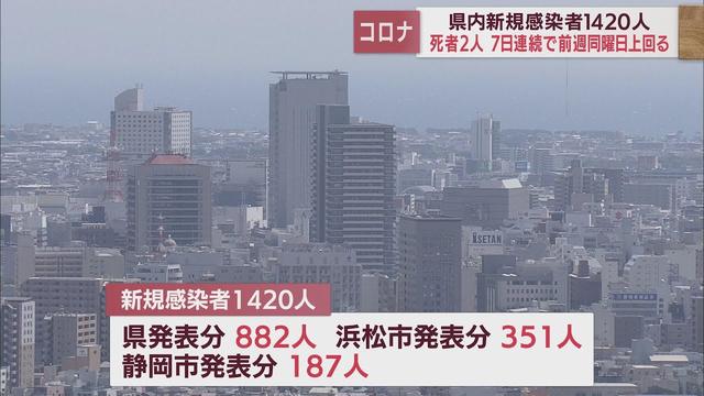 画像: 【新型コロナ　10月19日】静岡県内で1420人が感染　7日連続で前週上回る youtu.be