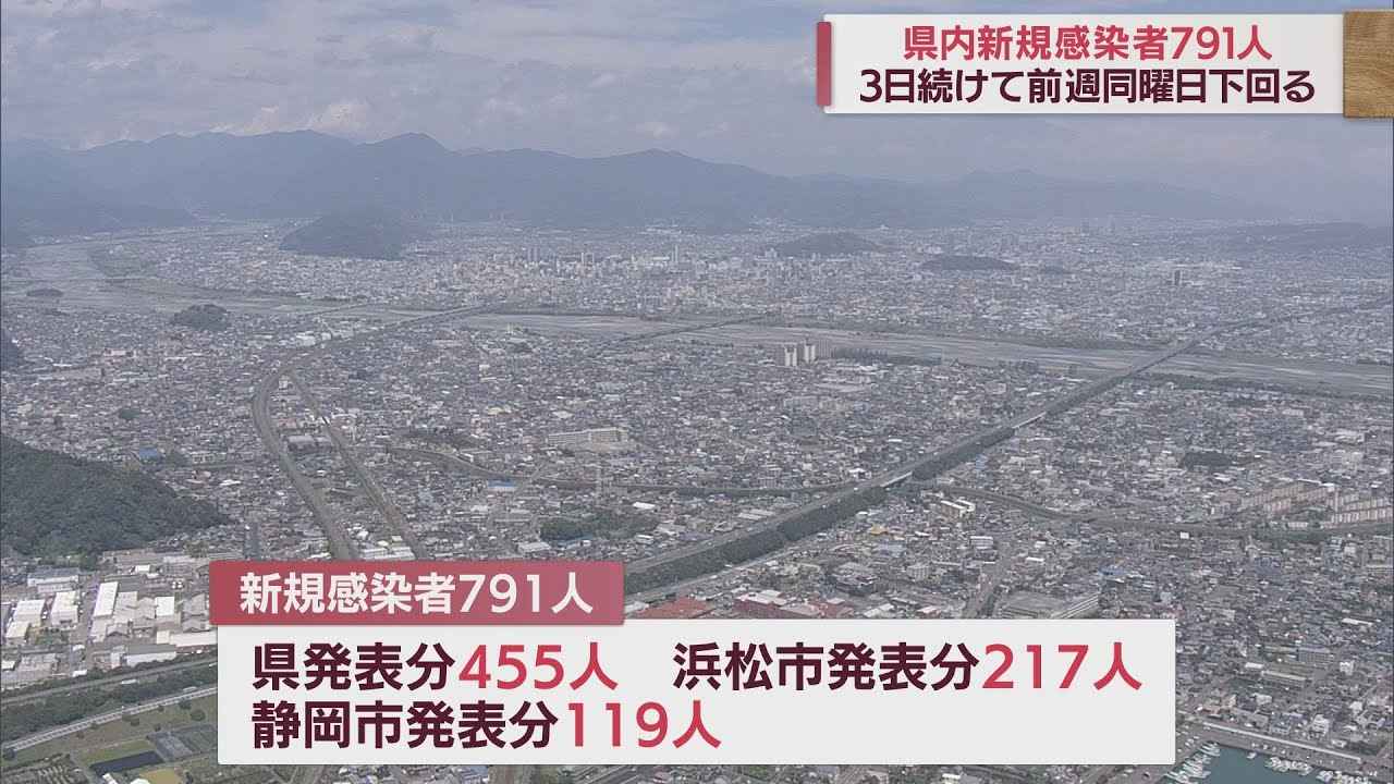 画像: 【新型コロナ/10月22日】静岡県791人感染…3日連続で前週下回る　1週間の感染者は前週の1．14倍 youtu.be