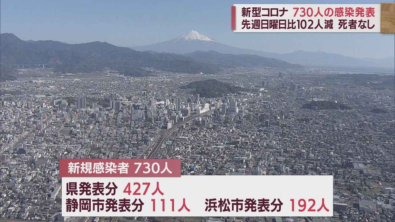 画像: 【新型コロナ/10月23日】静岡県730人感染　前週に比べて102人減　病床使用率24．0パーセント youtu.be