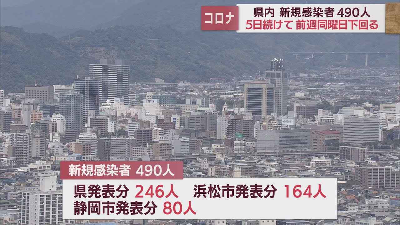 画像: 【新型コロナ／10月24日】静岡県490人感染　5日連続前週下回る youtu.be