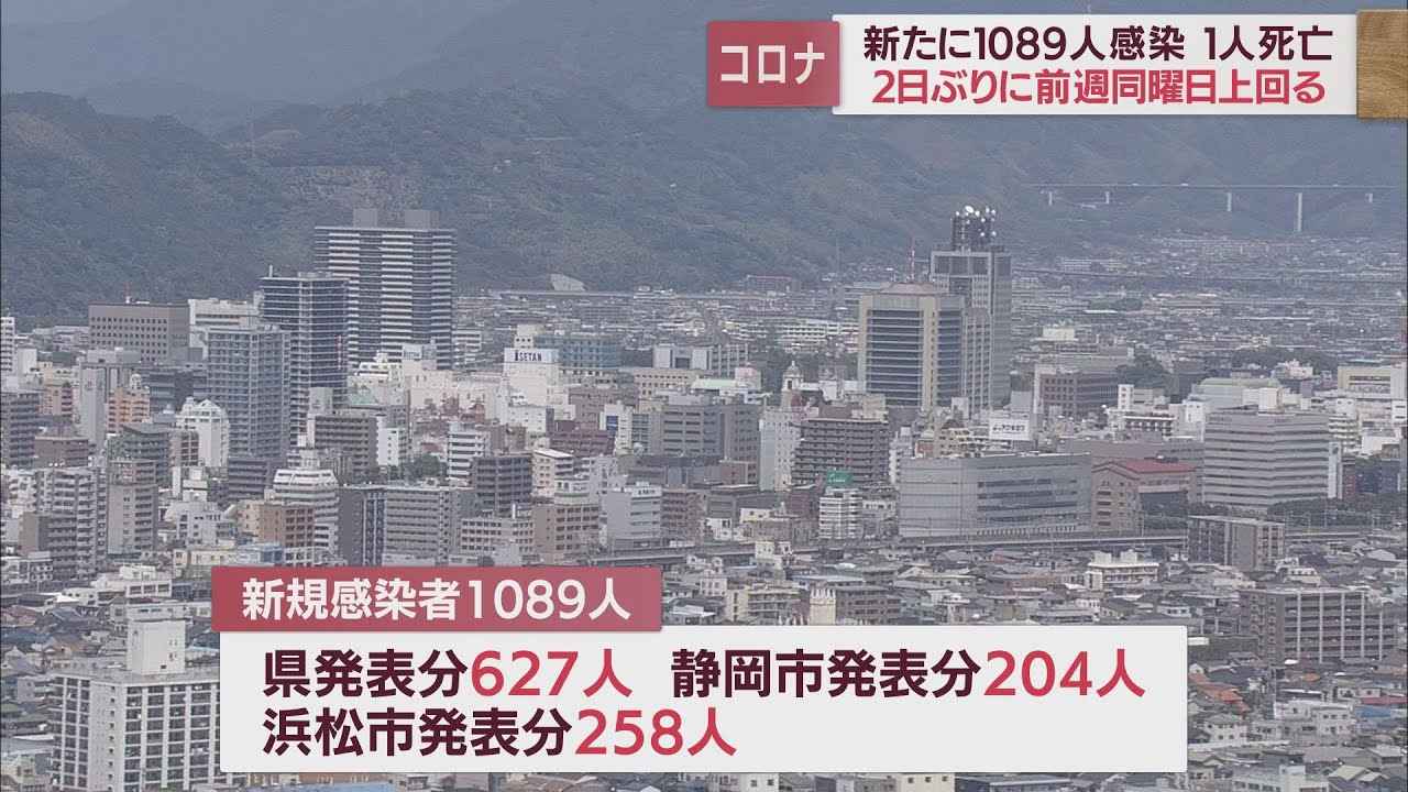 画像: 【新型コロナ 10月27日】静岡県内1089人が感染　2日ぶり前週上回る　1人死亡 youtu.be