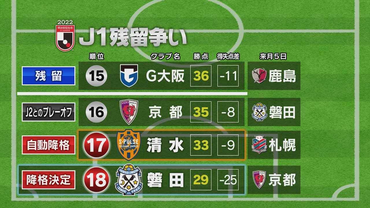 画像: 清水エスパルスJ1残留の条件は? youtu.be