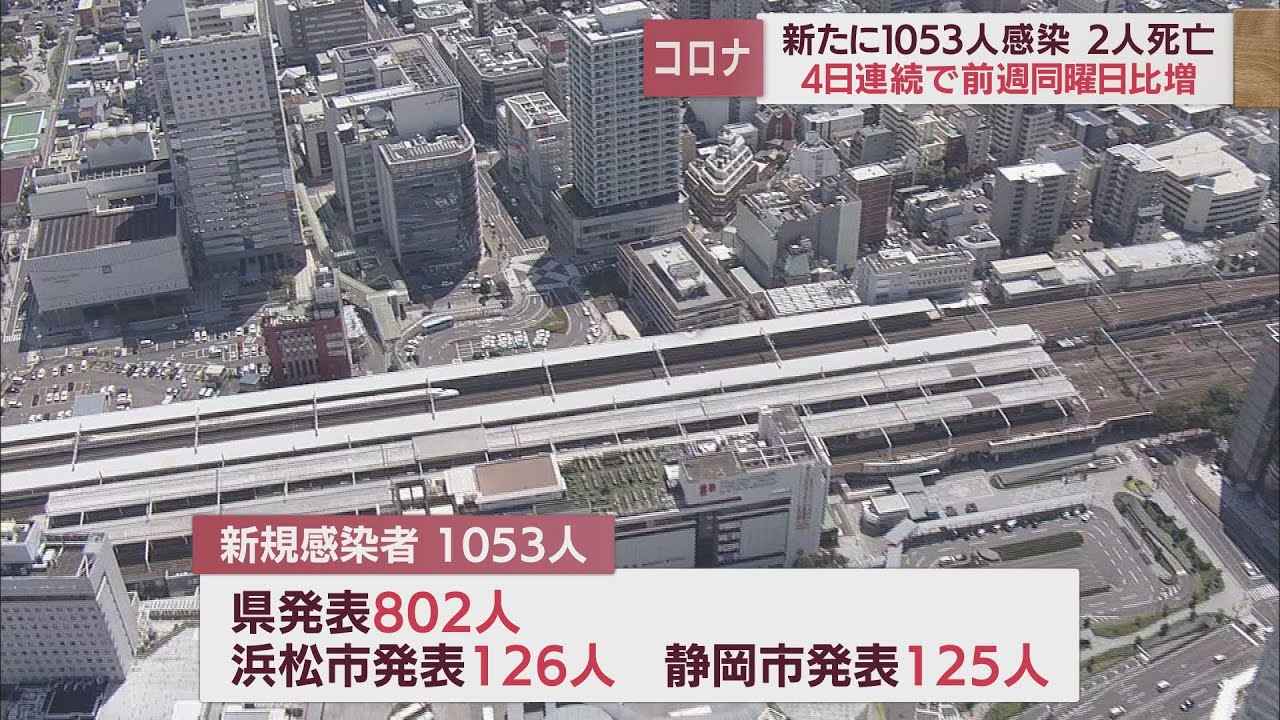 画像: 【新型コロナ／11月1日】静岡県1053人感染　4日連続前週上回る　死者2人確認 youtu.be