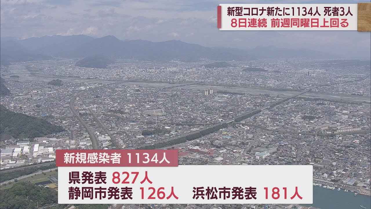 画像: 8日連続で新規感染者が前週上回る　静岡県3人死亡、1134人感染【新型コロナ　11月5日】 youtu.be