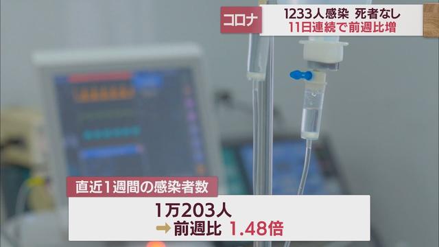 画像: 【新型コロナ　11月8日】静岡県1233人感染　11日連続前週上回る youtu.be