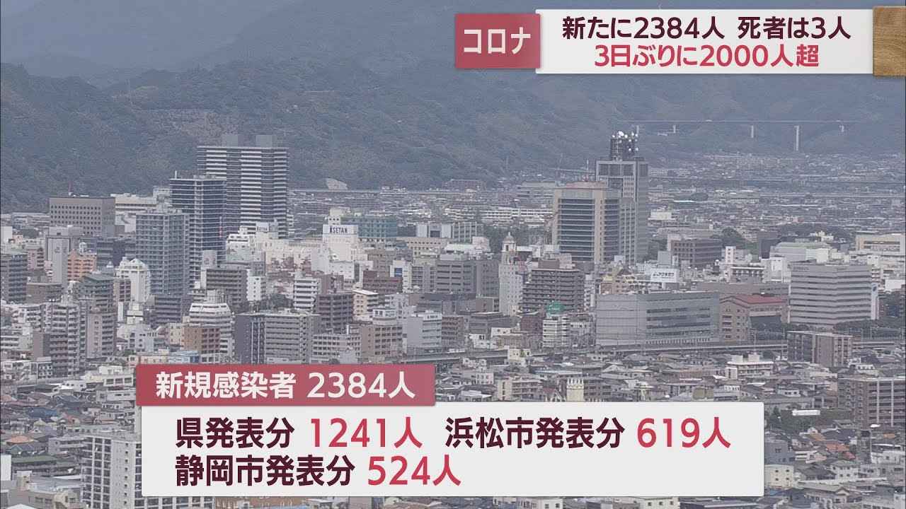 画像: 【新型コロナ　11月9日】静岡県内で2384人感染　3日ぶり2000人超え youtu.be