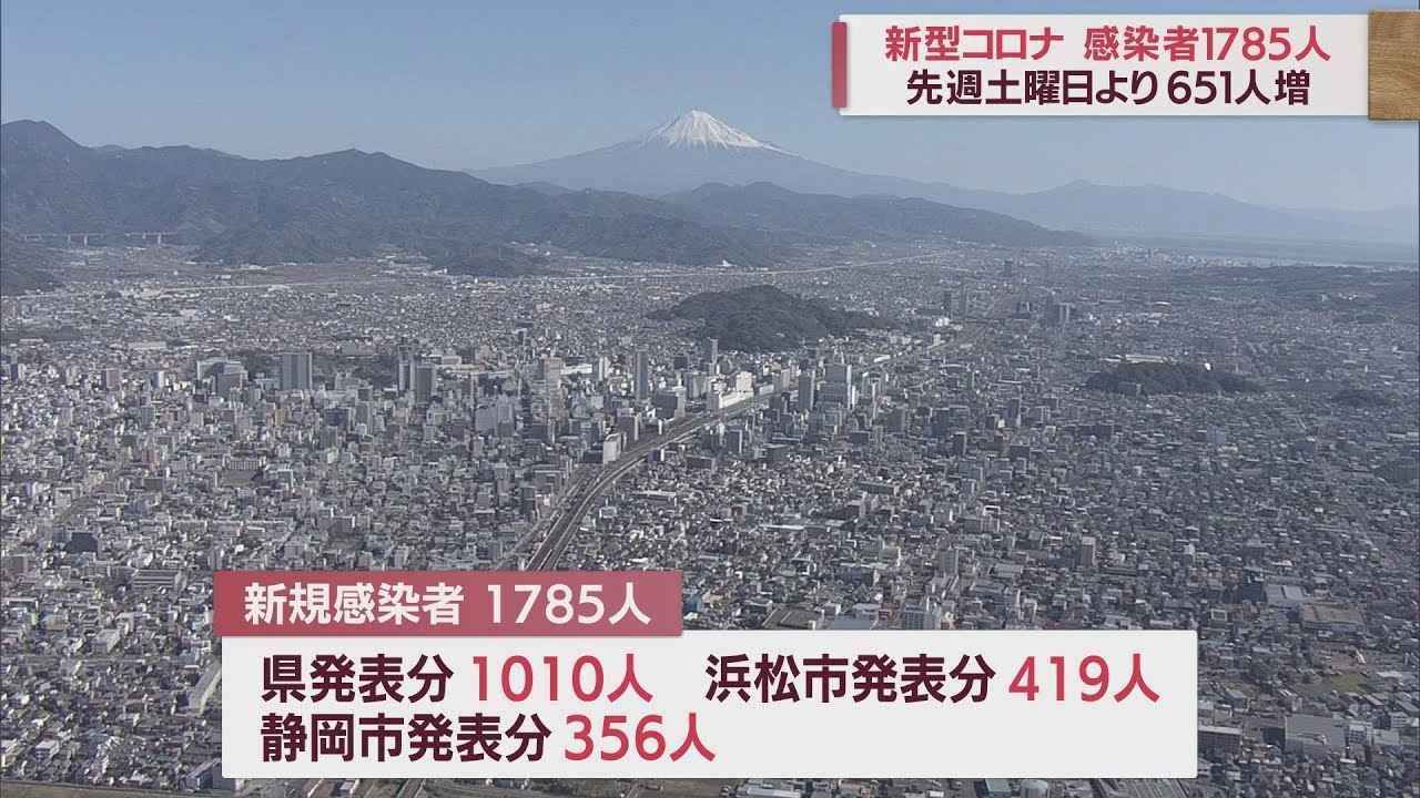 画像: 【新型コロナ/11月12日】静岡県3人死亡　1785人感染…15日連続で前週の同曜日上回る youtu.be