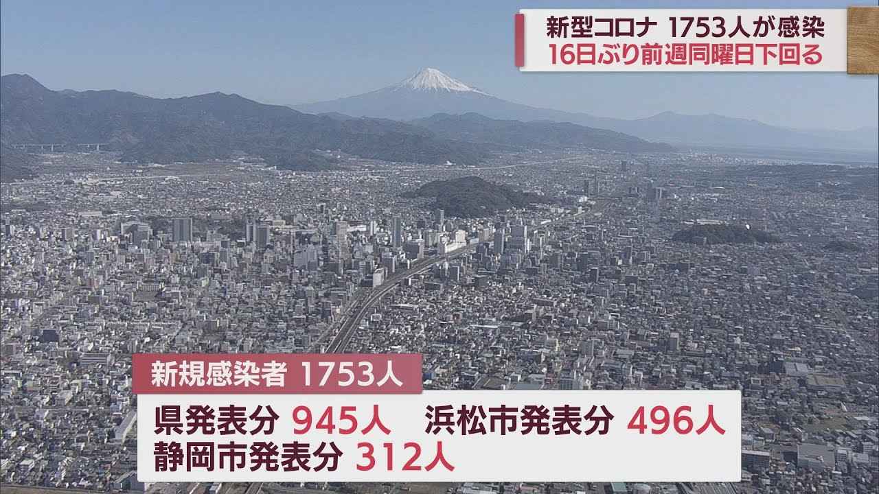 画像: 【新型コロナ/11月13日】前週下回るのは16日ぶり　静岡県1753人感染…先週日曜日より248人減少 youtu.be