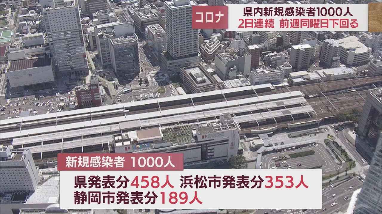 画像: 【新型コロナ　11月21日】静岡県内1000人感染　死者なし　2日続けて前週下回る youtu.be