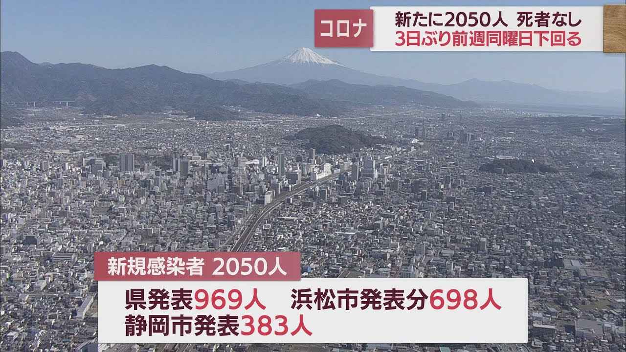 画像: 【新型コロナ/11月24日】静岡県2050人感染　病床使用率は40％超 youtu.be