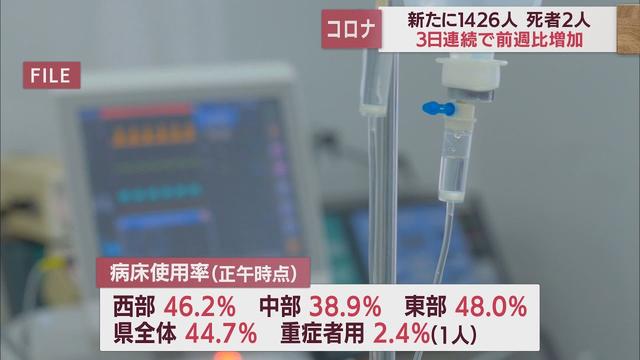 画像: 【新型コロナ/11月28日】静岡県2人死亡、1426人感染…3日続けて前週上回る　病床使用率44．7％ youtu.be