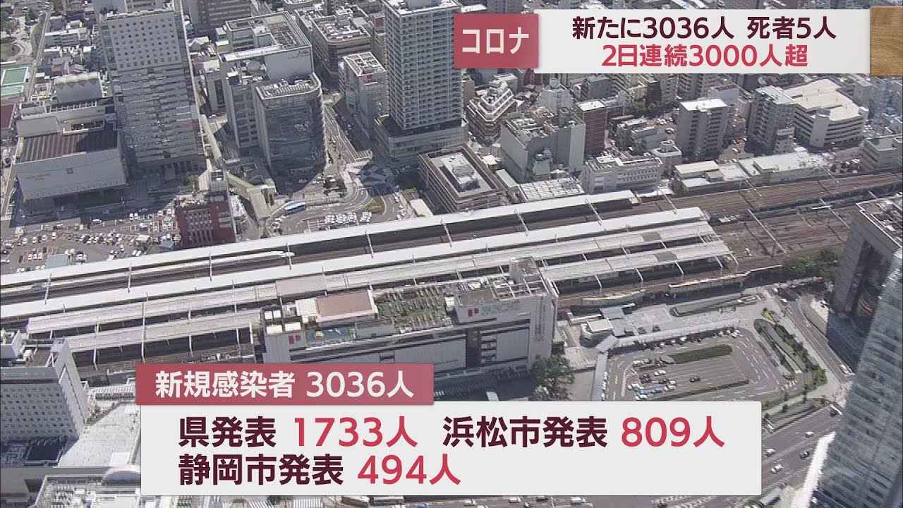 画像: 【新型コロナ　12月1日】静岡県3036人感染　6日連続前週上回る　死者5人 youtu.be