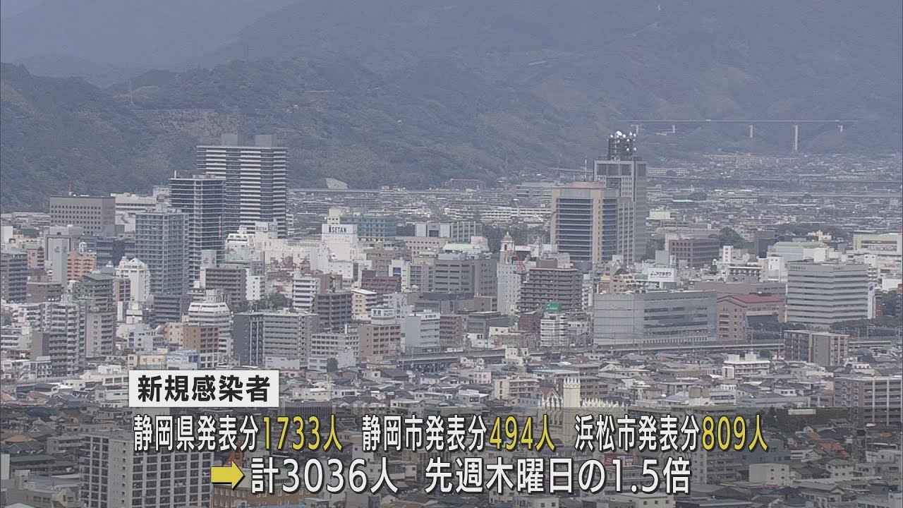 画像: 【新型コロナ/12月1日】静岡県内3036人感染　先週木曜日の約1.5倍　死者5人 youtu.be