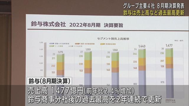 画像: 鈴与　売上高が2年連続で過去最高　拠点拡充で新規顧客獲得などが要因 youtu.be