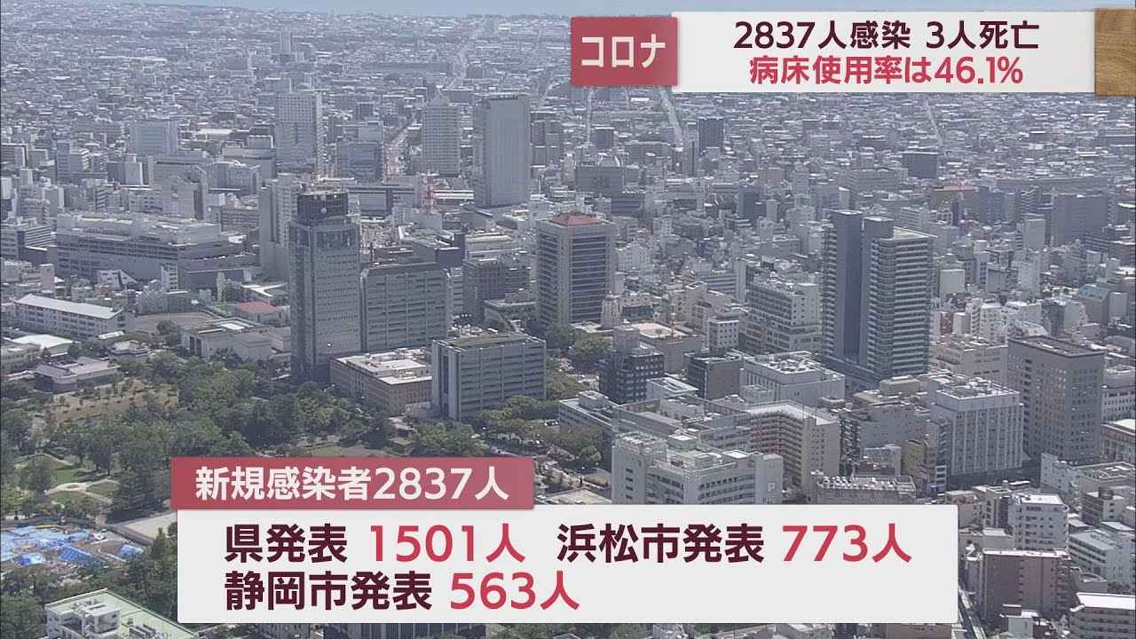 画像: 【新型コロナ　12月2日】静岡県2837人感染　先週比+1074人　7日連続前週上回る　死者3人 youtu.be