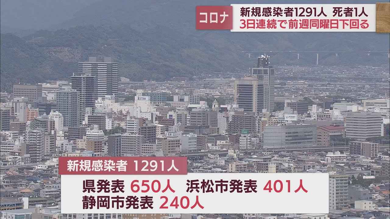 画像: 【新型コロナ/12月5日】静岡県内1291人感染　死者1人　3日連続前週下回る youtu.be