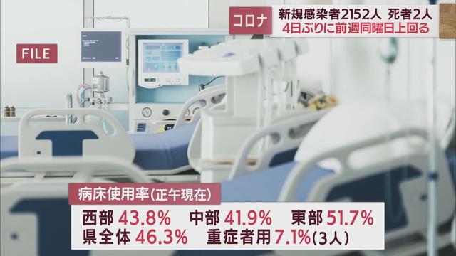 画像: 【新型コロナ　12月6日】静岡県内2152人感染　4日ぶりに前週上回る　死者2人 youtu.be