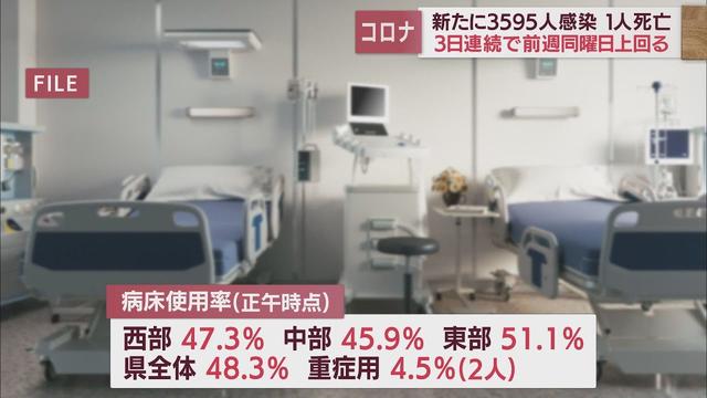 画像: 【新型コロナ/12月8日】静岡県3595人感染…3日連続で前週上回 る　病床使用率48・3％ youtu.be