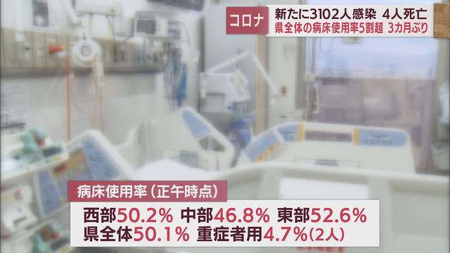 画像: 3ヵ月ぶりに病床使用率5割上回る　新規感染者は3102人…4日連続で前週の同曜日より増加　【新型コロナ/12月9日】 youtu.be