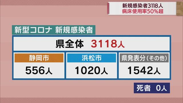 画像: 【新型コロナ　12月11日】静岡県内3118人感染　5日連続で3000人超える youtu.be