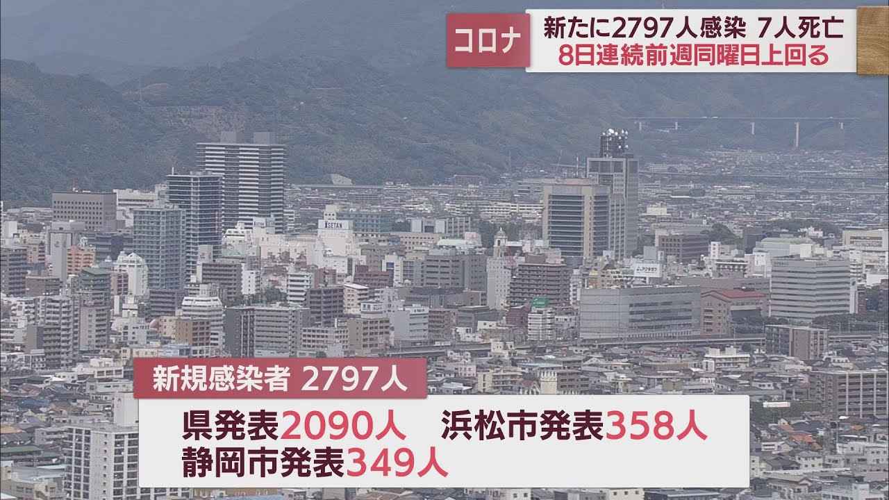 画像: 【新型コロナ　12月13日】静岡県内2797人感染　8日連続前週上回る　死者7人 youtu.be