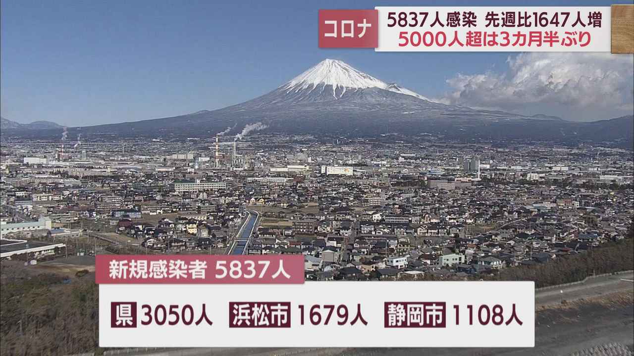 画像: 「感染者しばらくは増える」「帰省前にコロナとインフルエンザのワクチンを」　静岡県５８３７人感染…５千人超は３か月半ぶり　【新型コロナ/１２月１４日】