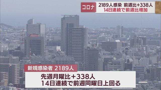 画像: 【新型コロナ/12月19日】静岡県内2189人感染　14日連続前週上回る　死者1人 youtu.be