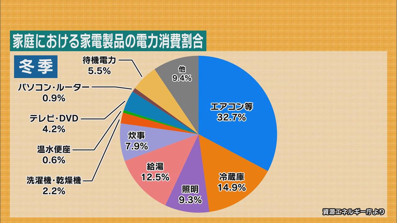 画像: 電力消費量が最も多いエアコン