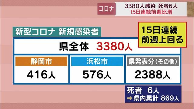 画像: 【新型コロナ/12月20日】静岡県内3380人感染　6人死亡　先週比+583人 youtu.be