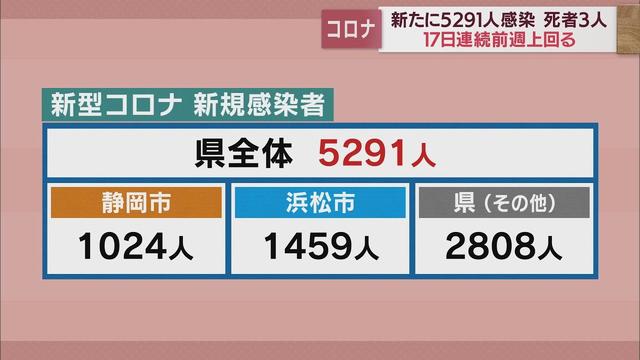 画像: 【新型コロナ/12月22日】静岡県内5291人感染　死者3人　17日連続前週上回る youtu.be