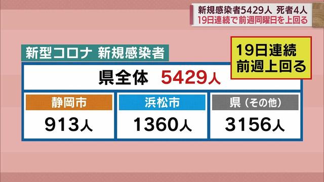 画像: 19日連続で前週の同じ曜日を上回る　静岡県の新規感染者5429人　/新型コロナ　12月24日 youtu.be