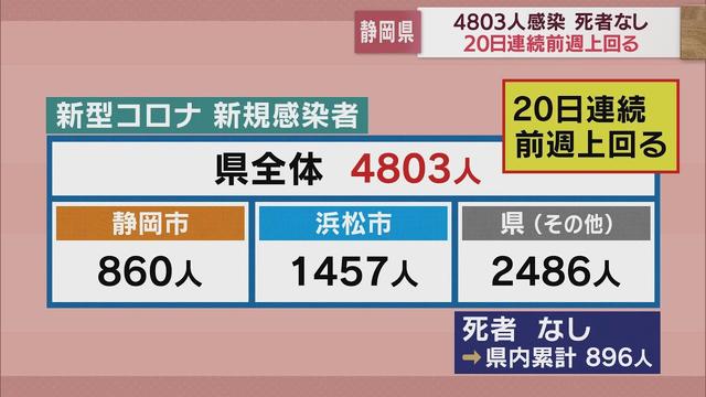 画像: 新規感染者20日連続で前週上回る…病床使用率も7割に　静岡県4803人感染　/新型コロナ　12月25日 youtu.be