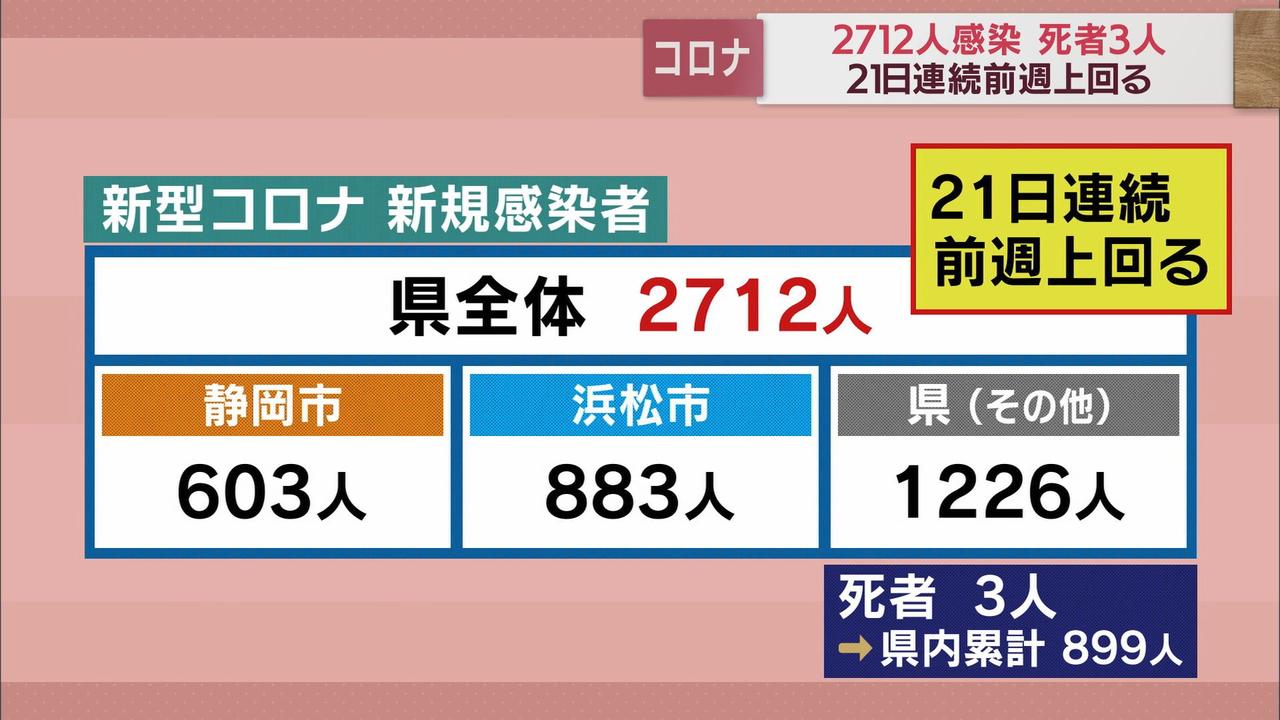 画像: 静岡県病院協会「ワクチン接種」訴える　県「増加のペース落ちてない」　新規感染者２７１２人　病床使用率７０％超　/新型コロナ　１２月２６日