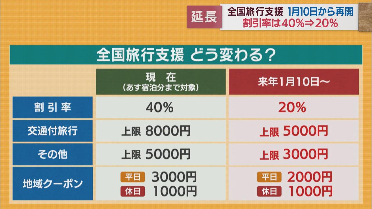 画像: 延長後は割引率引き下げ