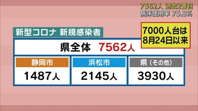 画像: 静岡県内過去2番目に多い7562人が感染　9人が死亡　【新型コロナ　12月28日】 youtu.be