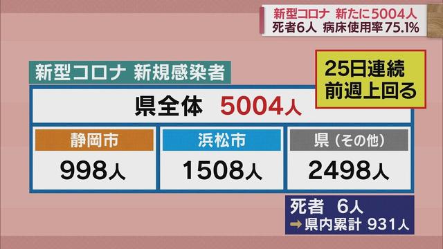 画像: ２５日連続で前週上回る…感染拡大続く　静岡県６人死亡５００４人感染　病床使用率７５．１％　新型コロナ/１２月３０日 youtu.be