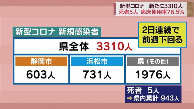画像: 2日連続で前週下回る…静岡県3310人感染　病床使用率は76．5％　/新型コロナ　1月1日 youtu.be