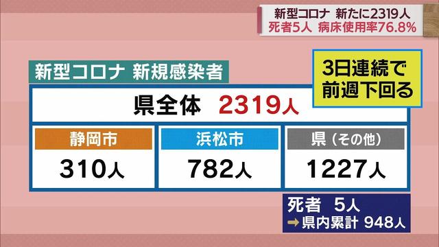 画像: 【新型コロナ/1月2日】静岡県内2319人感染　死者5人　先週比-393人　3日連続前週下回る youtu.be